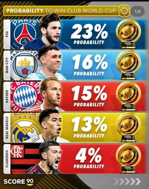 必威体育app 世俱杯夺冠概率：巴黎圣日耳曼力压皇马，欧洲球队霸占前四