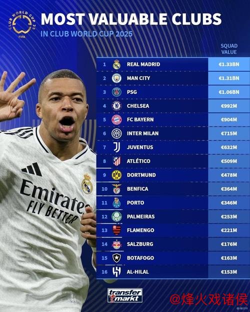 必威体育平台 世俱杯球队身价排行：总值超百亿欧，皇马领跑