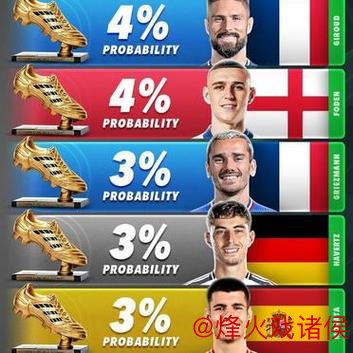 世俱杯金靴赔率:姆巴佩5.5赔率领跑,哈兰德紧随其后 世俱杯金靴赔率:姆巴佩5.5赔率领跑,哈兰德紧随其后